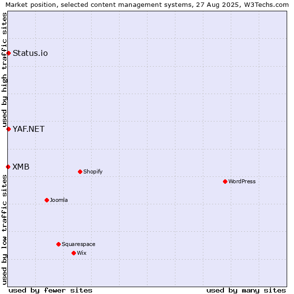 Market position of YAF.NET vs. Status.io vs. XMB
