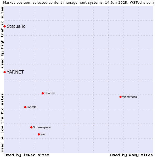 Market position of YAF.NET vs. Status.io