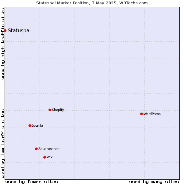Market position of Statuspal