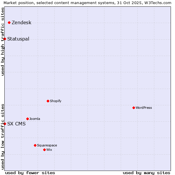 Market position of Zendesk vs. Statuspal vs. SX CMS