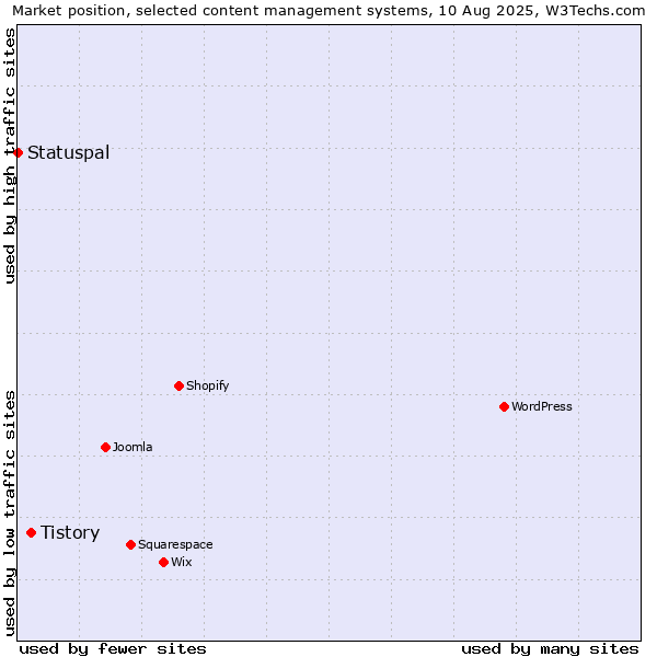 Market position of Tistory vs. Statuspal