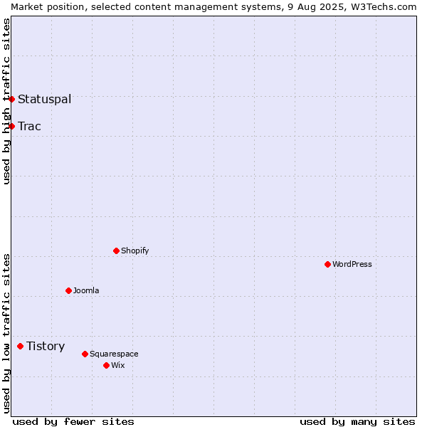 Market position of Tistory vs. Statuspal vs. Trac