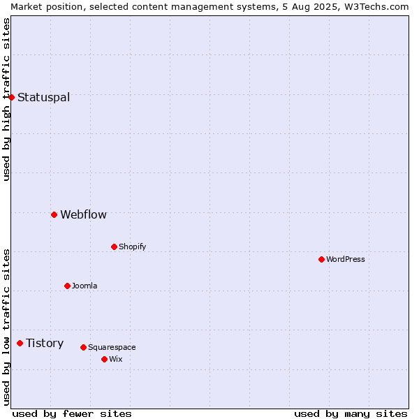 Market position of Webflow vs. Tistory vs. Statuspal