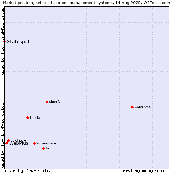 Market position of Tistory vs. WebPlus vs. Statuspal