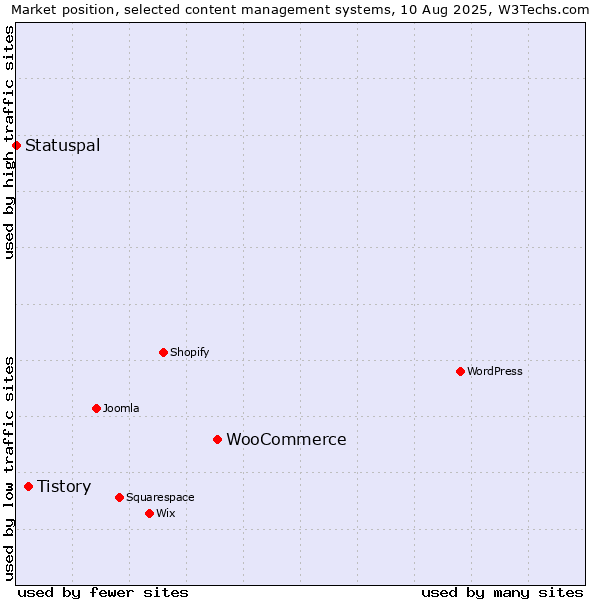 Market position of WooCommerce vs. Tistory vs. Statuspal