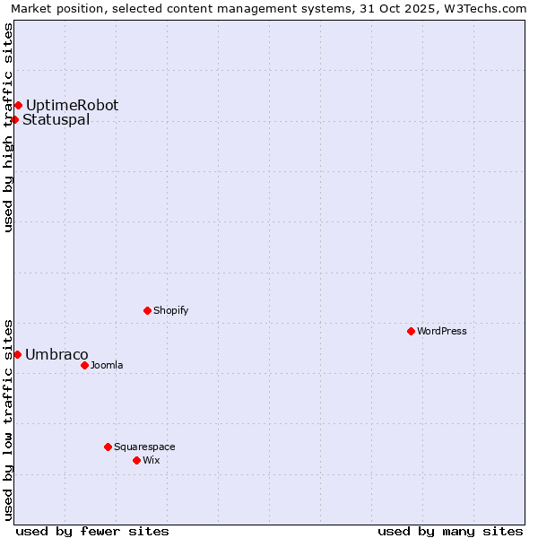 Market position of UptimeRobot vs. Umbraco vs. Statuspal