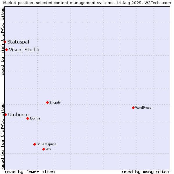 Market position of Visual Studio vs. Umbraco vs. Statuspal