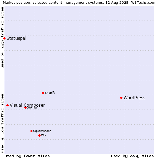 Market position of WordPress vs. Visual Composer vs. Statuspal