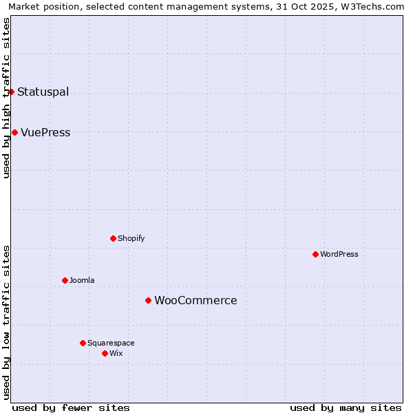 Market position of WooCommerce vs. VuePress vs. Statuspal