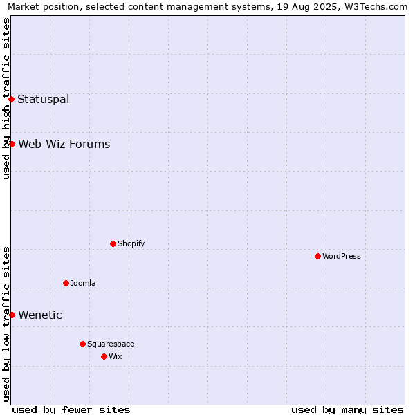 Market position of Web Wiz Forums vs. Wenetic vs. Statuspal