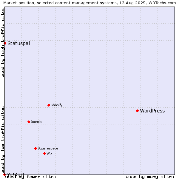 Market position of WordPress vs. Statuspal vs. Yo!Kart
