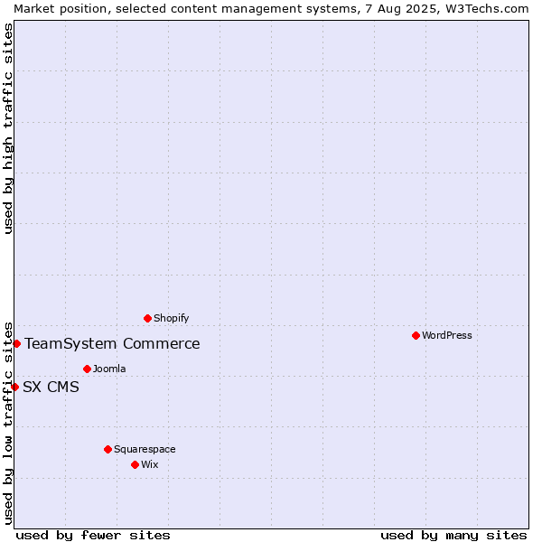 Market position of TeamSystem Commerce vs. SX CMS