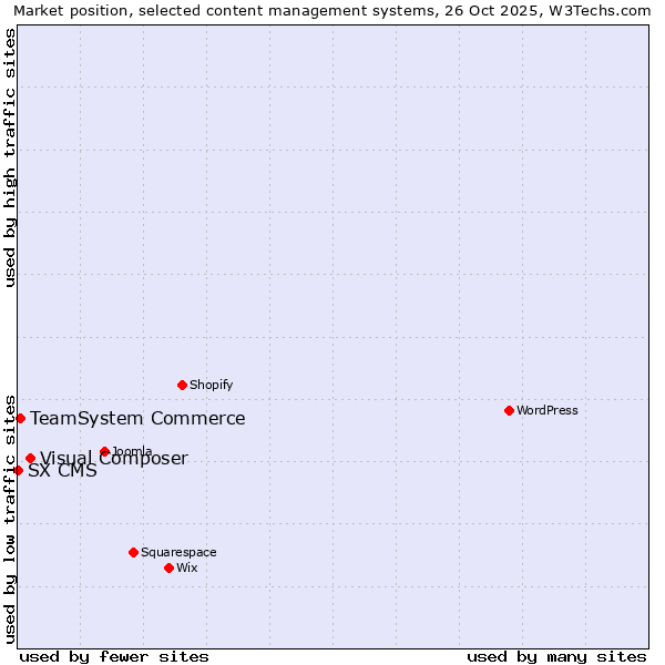 Market position of Visual Composer vs. TeamSystem Commerce vs. SX CMS