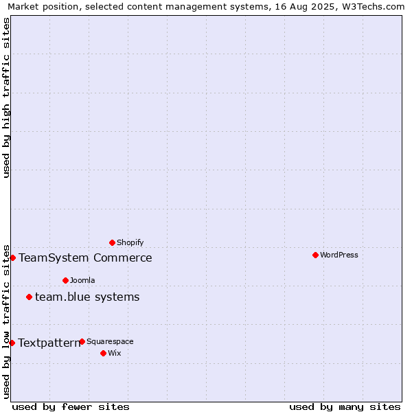 Market position of team.blue systems vs. TeamSystem Commerce vs. Textpattern