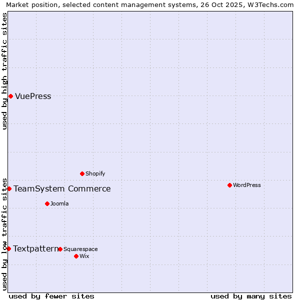Market position of VuePress vs. TeamSystem Commerce vs. Textpattern