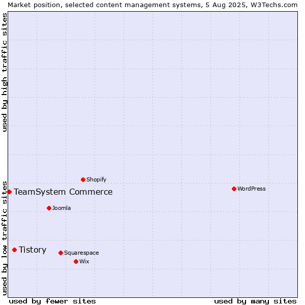 Market position of Tistory vs. TeamSystem Commerce