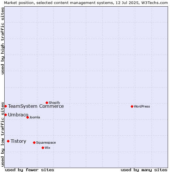 Market position of Tistory vs. Umbraco vs. TeamSystem Commerce