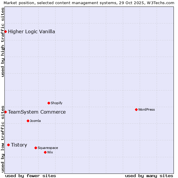 Market position of Tistory vs. TeamSystem Commerce vs. Higher Logic Vanilla