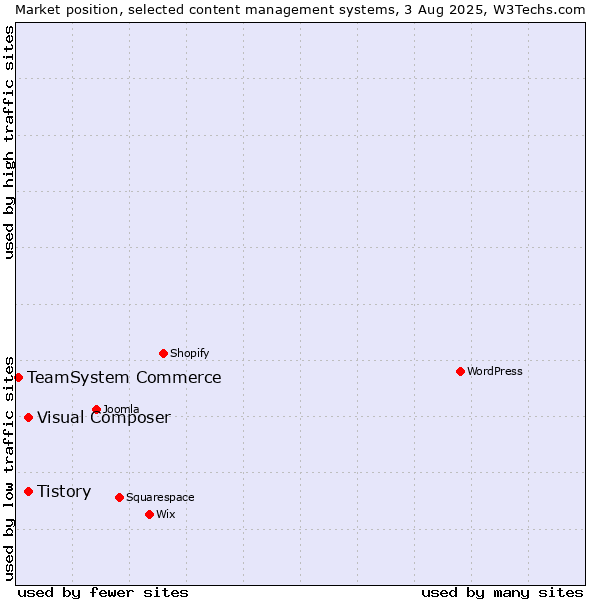 Market position of Tistory vs. Visual Composer vs. TeamSystem Commerce