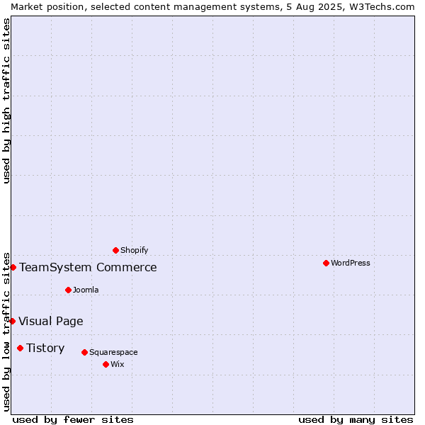 Market position of Tistory vs. TeamSystem Commerce vs. Visual Page