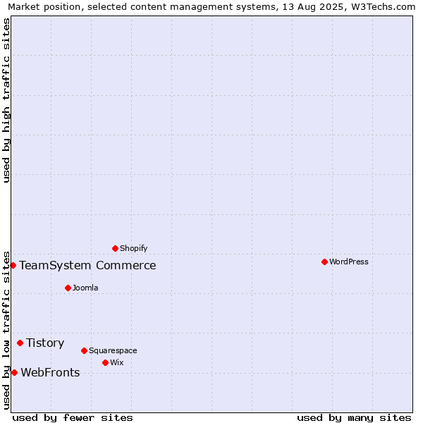 Market position of Tistory vs. WebFronts vs. TeamSystem Commerce