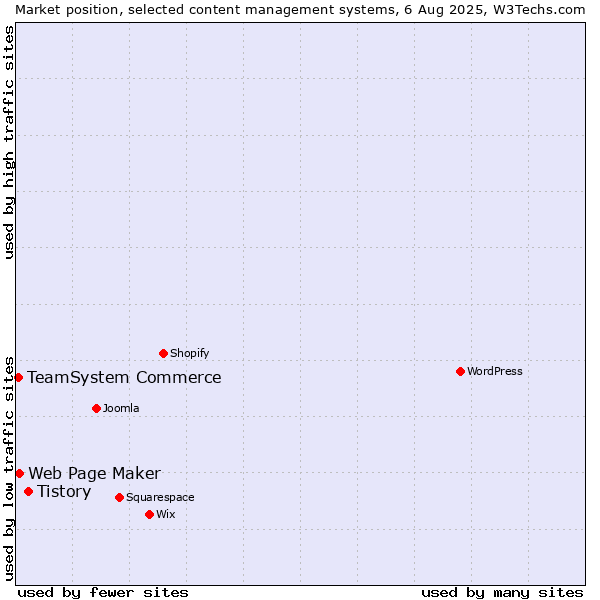 Market position of Tistory vs. Web Page Maker vs. TeamSystem Commerce