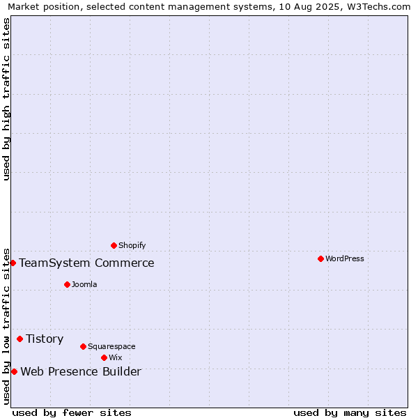 Market position of Tistory vs. Web Presence Builder vs. TeamSystem Commerce