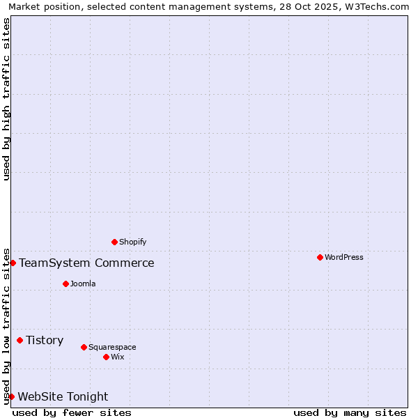Market position of Tistory vs. TeamSystem Commerce vs. WebSite Tonight