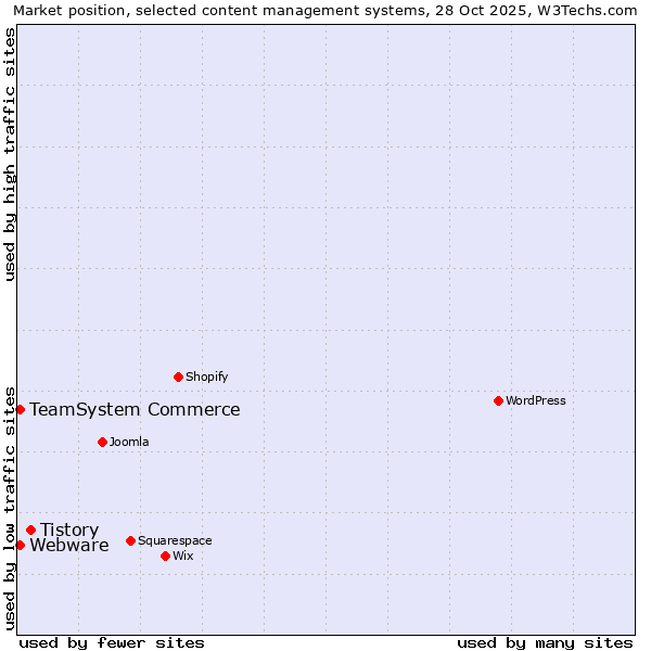 Market position of Tistory vs. TeamSystem Commerce vs. Webware
