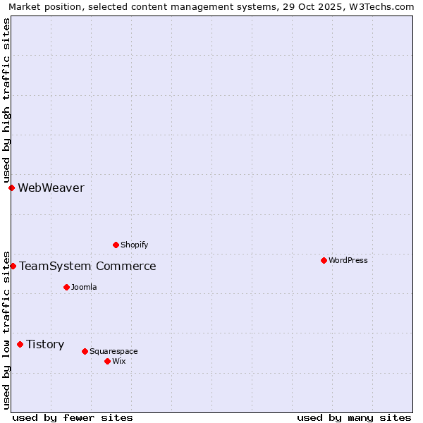Market position of Tistory vs. TeamSystem Commerce vs. WebWeaver