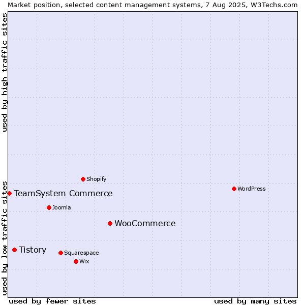 Market position of WooCommerce vs. Tistory vs. TeamSystem Commerce