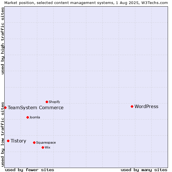 Market position of WordPress vs. Tistory vs. TeamSystem Commerce