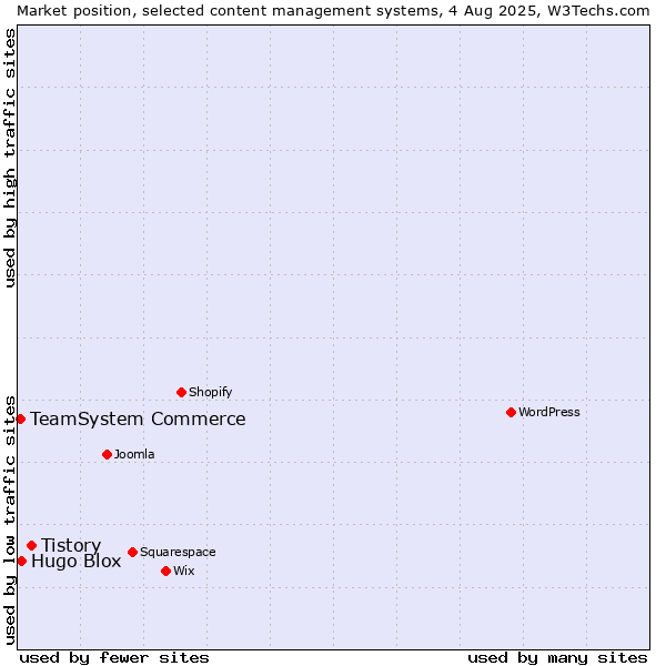 Market position of Tistory vs. Hugo Blox vs. TeamSystem Commerce