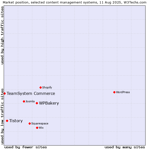 Market position of WPBakery vs. Tistory vs. TeamSystem Commerce