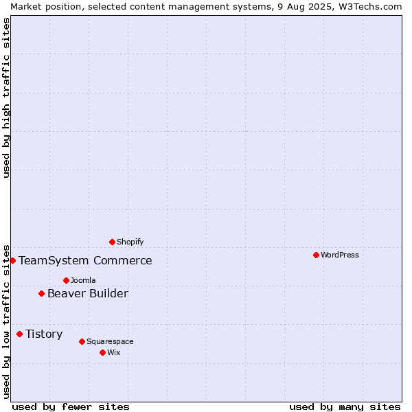 Market position of Beaver Builder vs. Tistory vs. TeamSystem Commerce