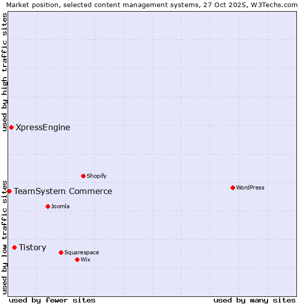 Market position of Tistory vs. XpressEngine vs. TeamSystem Commerce