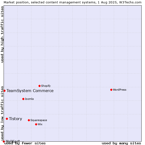 Market position of Tistory vs. TeamSystem Commerce vs. Yo!Kart