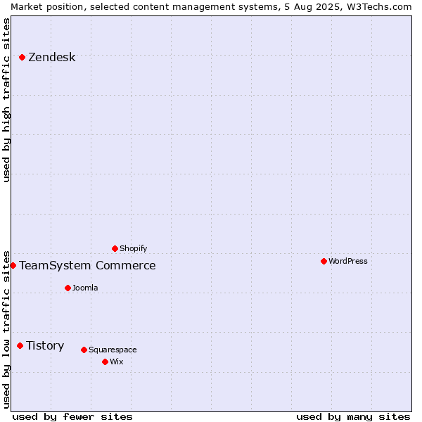 Market position of Zendesk vs. Tistory vs. TeamSystem Commerce
