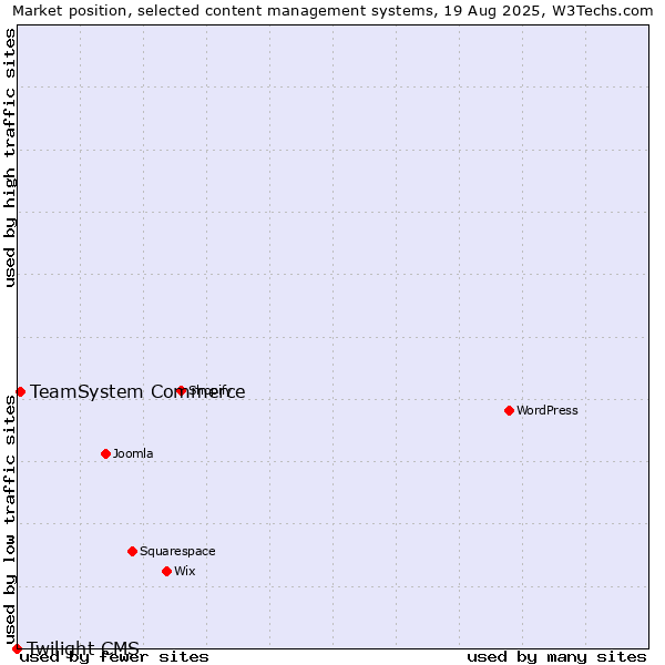 Market position of TeamSystem Commerce vs. Twilight CMS
