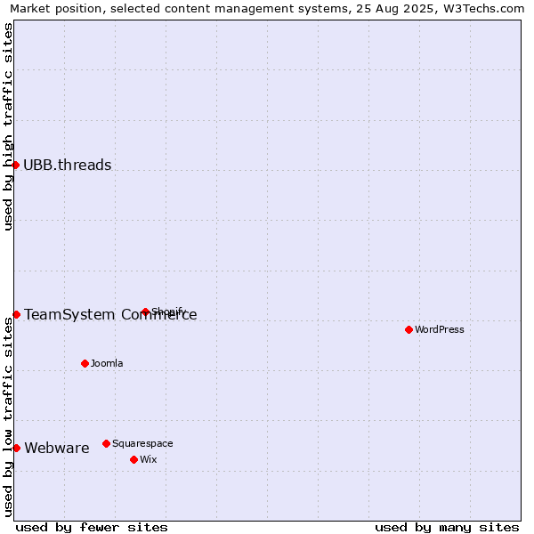 Market position of TeamSystem Commerce vs. Webware vs. UBB.threads