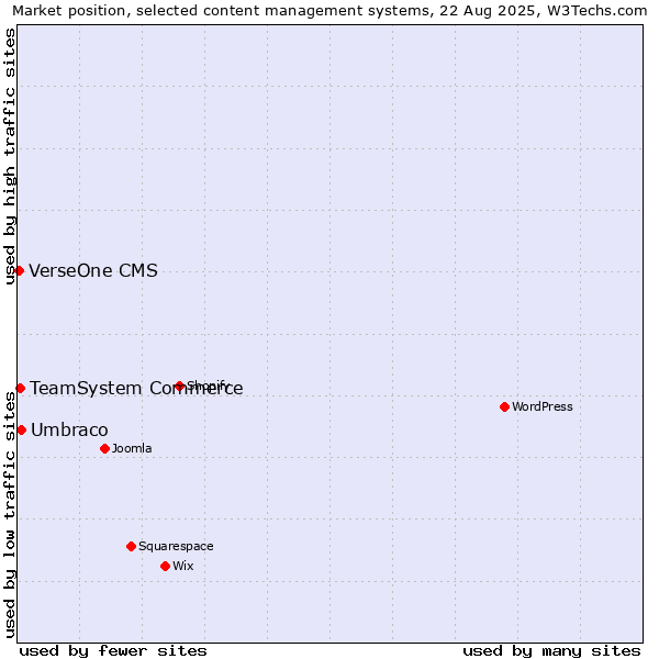 Market position of Umbraco vs. TeamSystem Commerce vs. VerseOne CMS