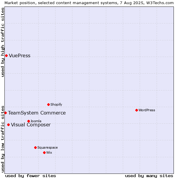 Market position of Visual Composer vs. VuePress vs. TeamSystem Commerce