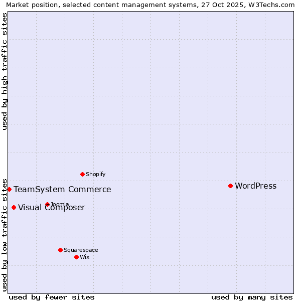 Market position of WordPress vs. Visual Composer vs. TeamSystem Commerce