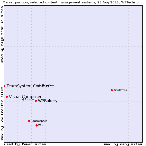Market position of WPBakery vs. Visual Composer vs. TeamSystem Commerce