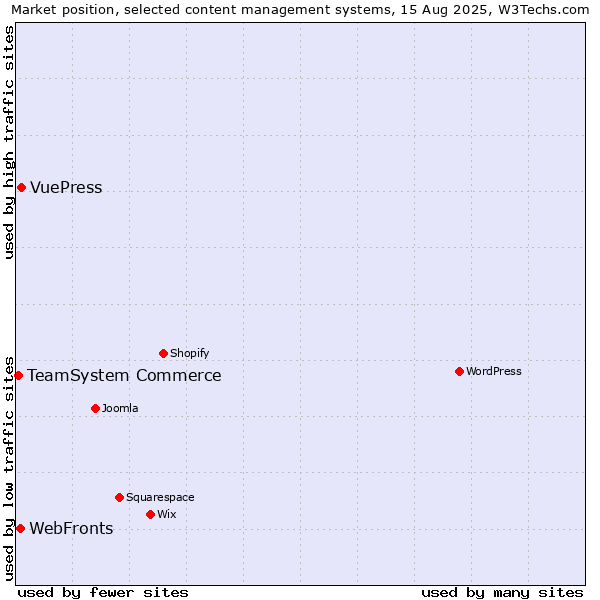 Market position of VuePress vs. WebFronts vs. TeamSystem Commerce
