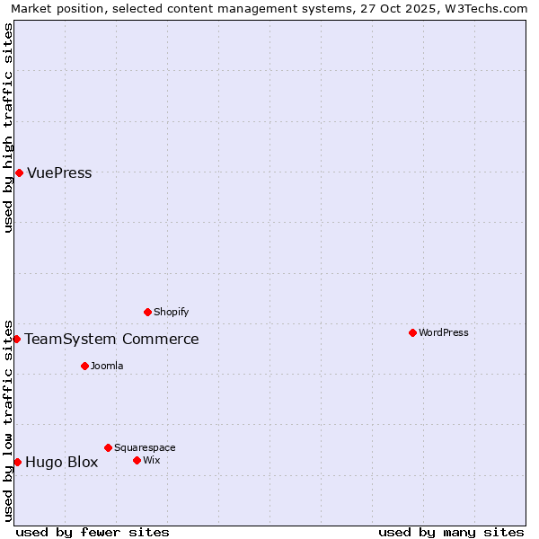 Market position of VuePress vs. Hugo Blox vs. TeamSystem Commerce
