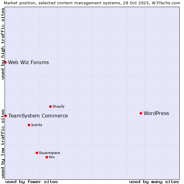 Market position of WordPress vs. TeamSystem Commerce vs. Web Wiz Forums