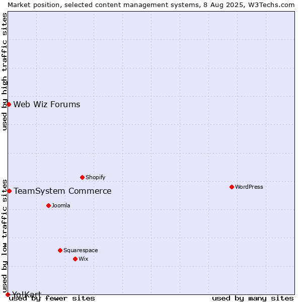 Market position of TeamSystem Commerce vs. Web Wiz Forums vs. Yo!Kart