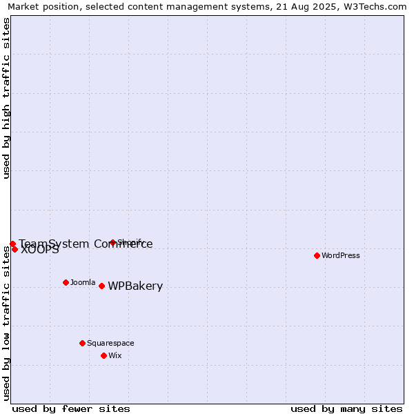 Market position of WPBakery vs. XOOPS vs. TeamSystem Commerce