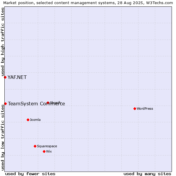 Market position of TeamSystem Commerce vs. YAF.NET